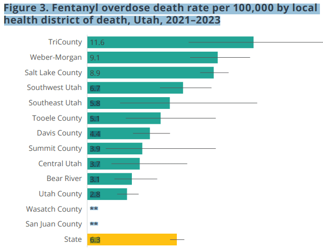 TriCounty Health District Has Highest Fentanyl Overdose Rate In Utah