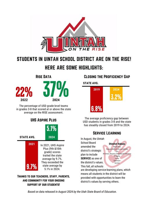 Uintah School District Shares Positive RISE Assessment Data