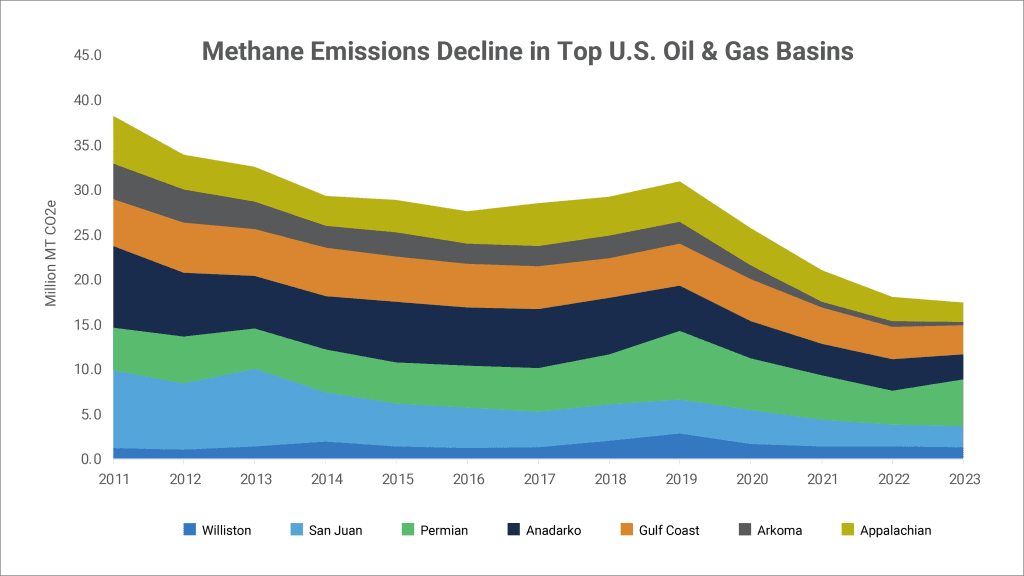 Utah Methane Emissions Declining