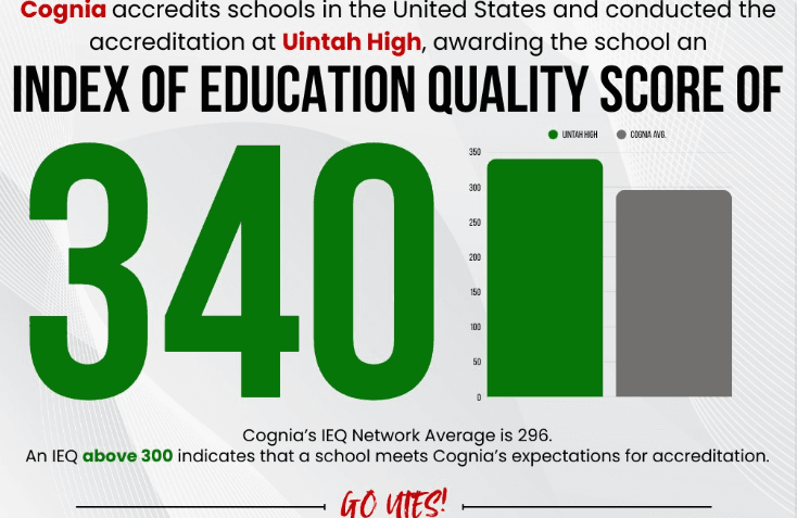 Uintah High Accreditation Process Results In Score Well Above Average
