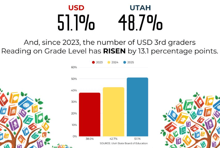 Uintah School District Celebrates Jump In Reading Scores