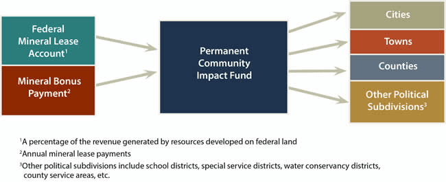 CIB Awards Ballard City Funds For New Road Corridor