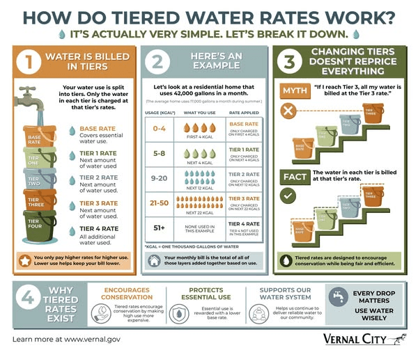 Vernal City Water Rates Public Hearing Today