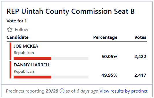 Commission Seat B Preliminary Results Too Close To Call