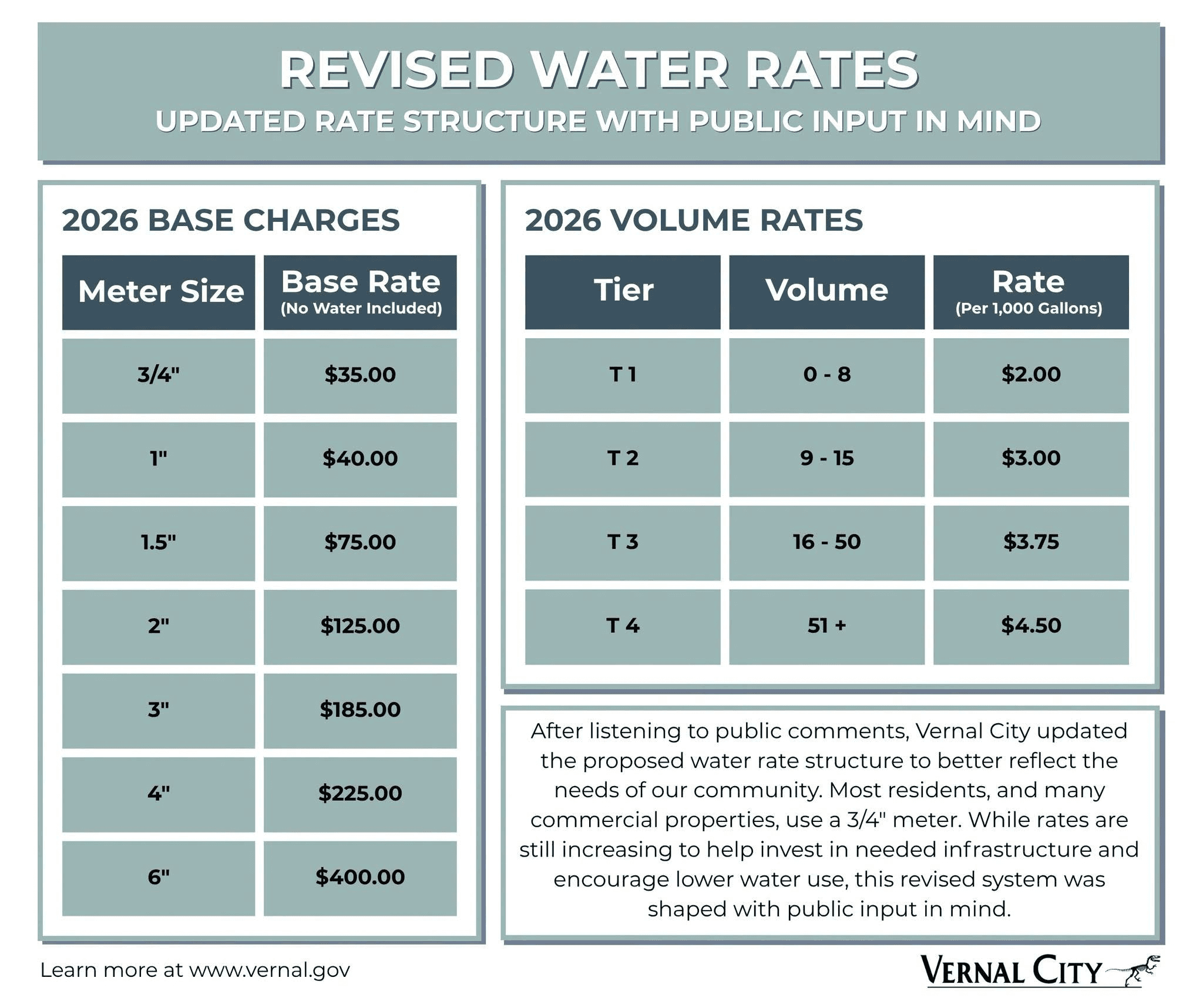 Vernal City Revised Water Rates Adopted