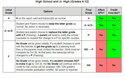 Duchesne County School District Announces Grading for 4th Quarter