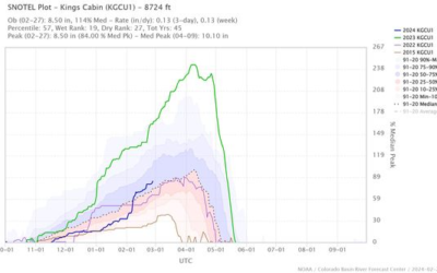 Ashley National Forest Reports Snowpack Above Normal For Time Of Year