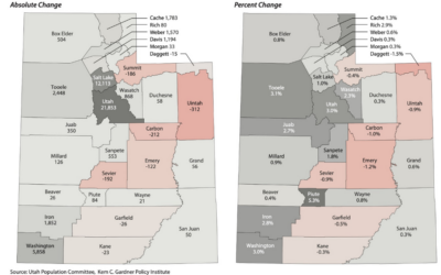 Did Uintah Basin Counties Increase Or Decrease In Population In 2024?