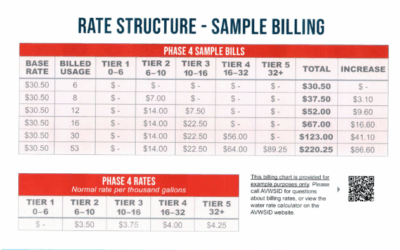 AVWSID Announces Increased Rates Due To Drought Conditions
