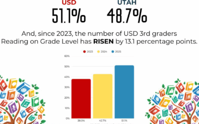 Uintah School District Celebrates Jump In Reading Scores