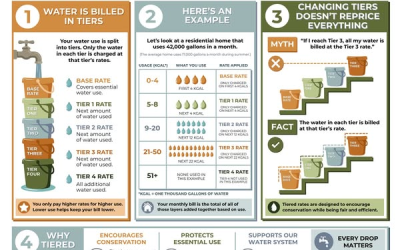 Vernal City Water Rates Public Hearing Today