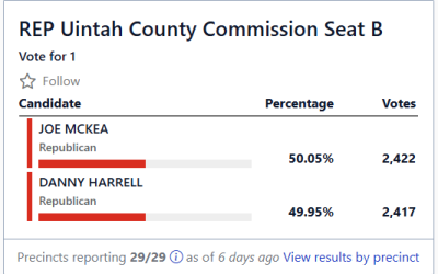 Commission Seat B Preliminary Results Too Close To Call